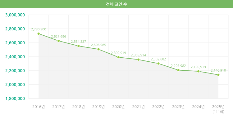 2016-2025 전체교인수 변동 현황
