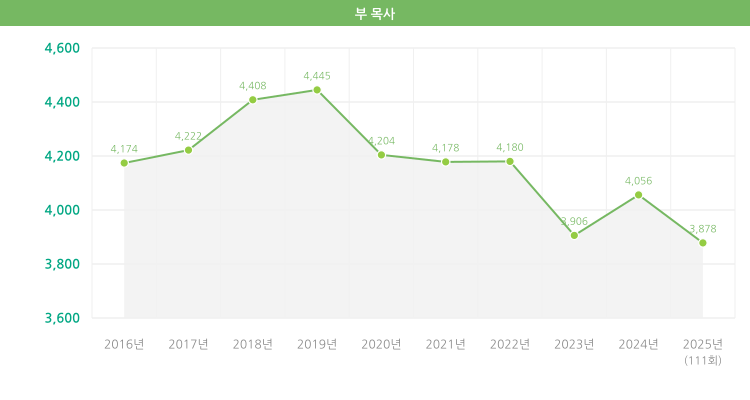 부목사