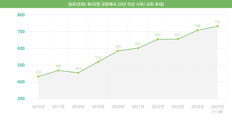 원로(은퇴) 목사(한 교회에서 20년 이상 시무 / 교회 추대)