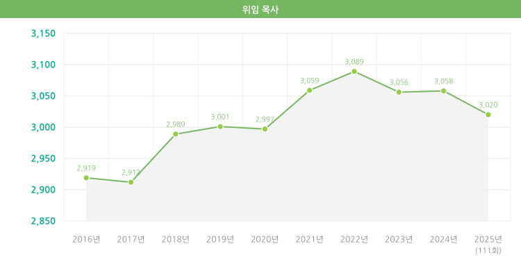 위임목사