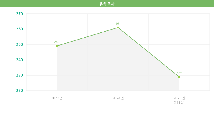 유학목사(신설)