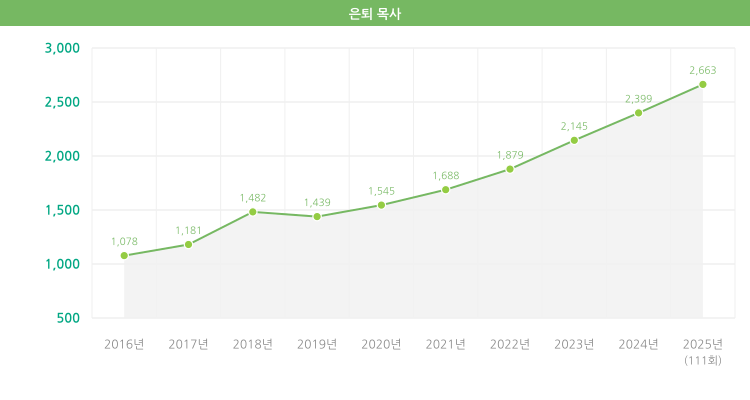 은퇴목사