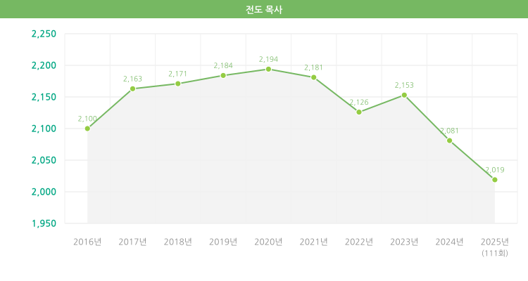 전도목사