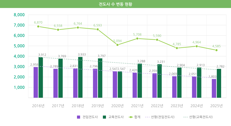 최근 10년 전도사수 변동 현황