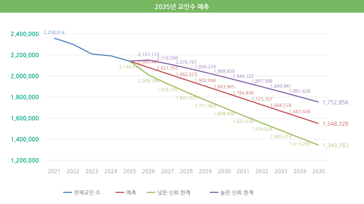 2035년 교인수 예측