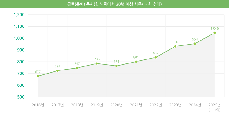 공로(은퇴) 목사(한 노회에서 20년 이상 시무 / 노회 추대)