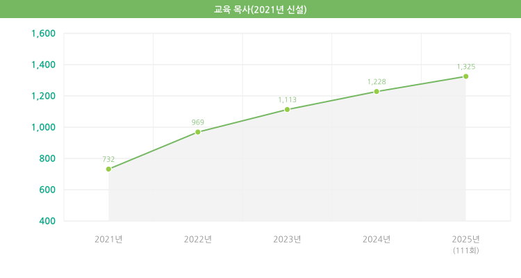교육목사 (2021년 신설)