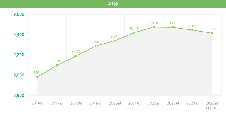 최근 10년 교회 변동 현황 그래프