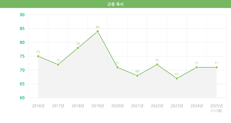 군종목사