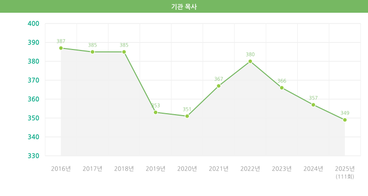 기관목사
