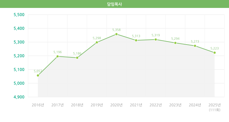 담임목사