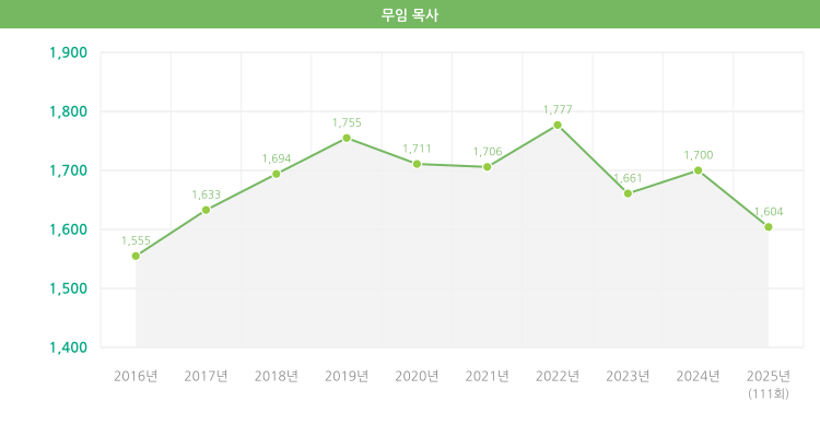 무임목사